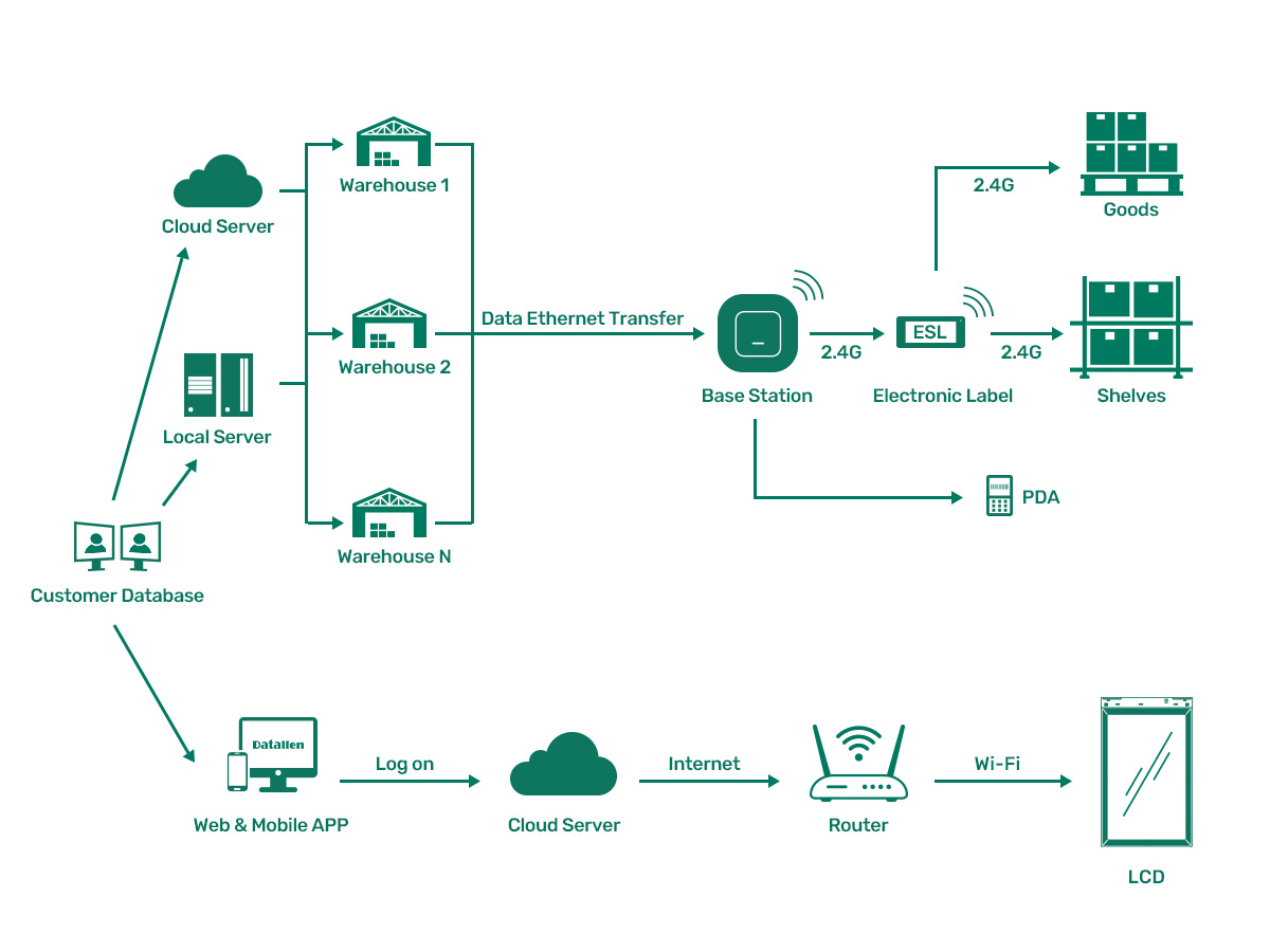 Smart Warehouse principle picture